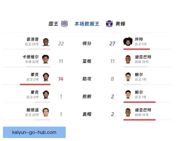 国王惨遭黄蜂大比分碾压赛后官推调侃球迷自查比分